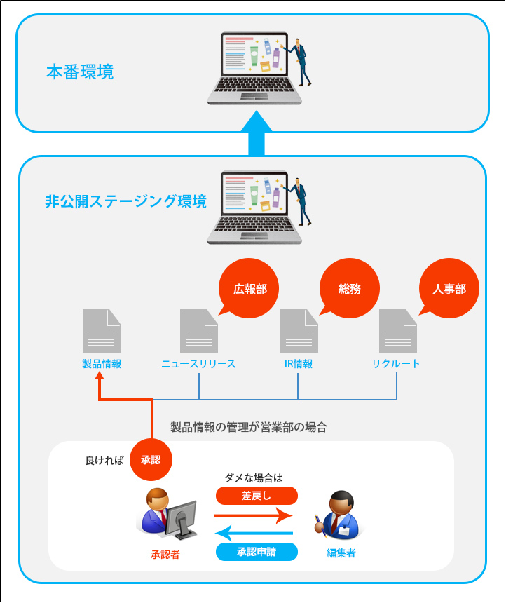 ステージングサーバ