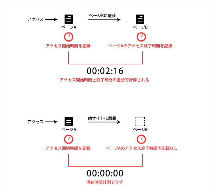 google analytics 滞在時間