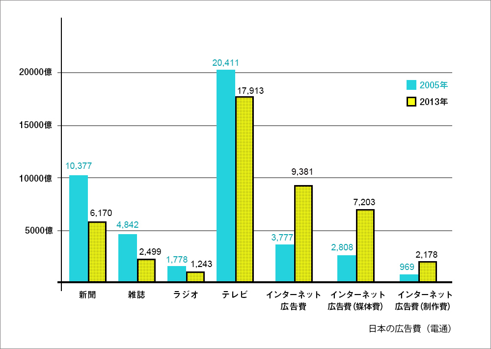 日本の広告費