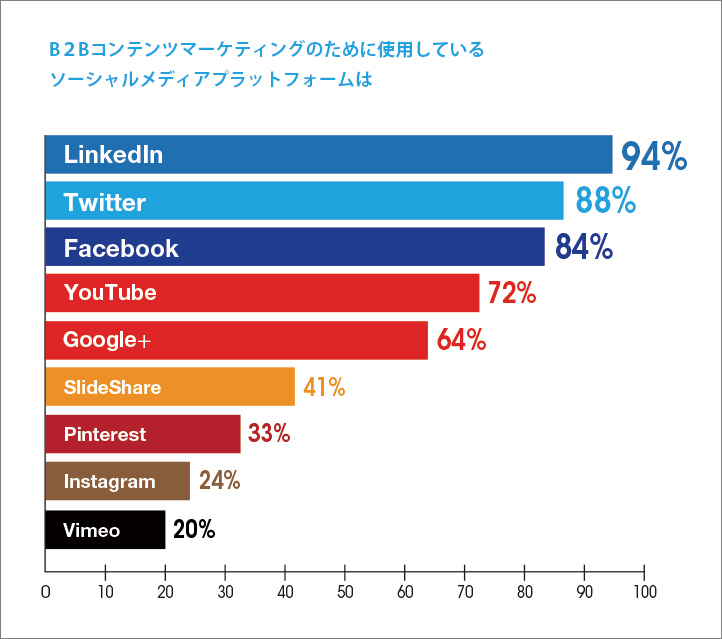 SNS調査