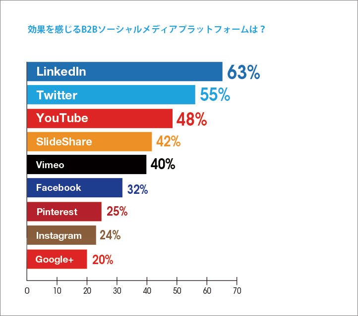 SNS調査