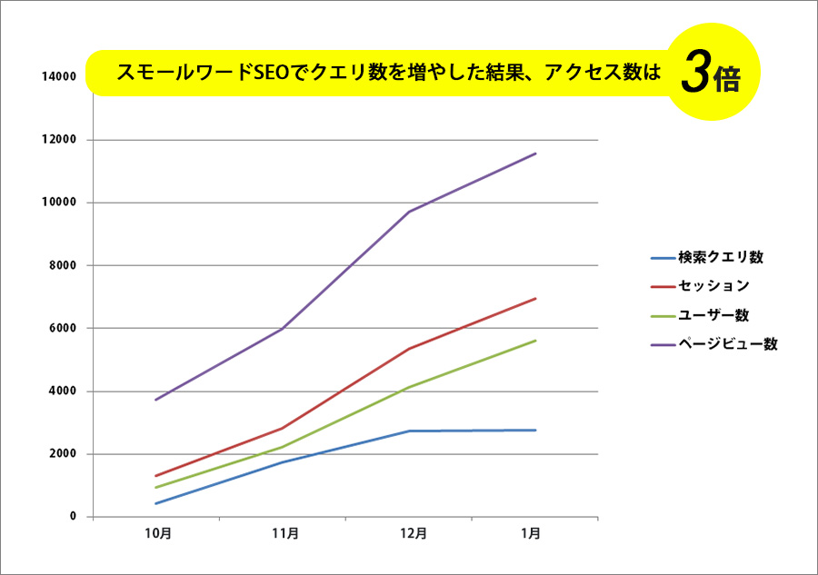 スモールワードSEO