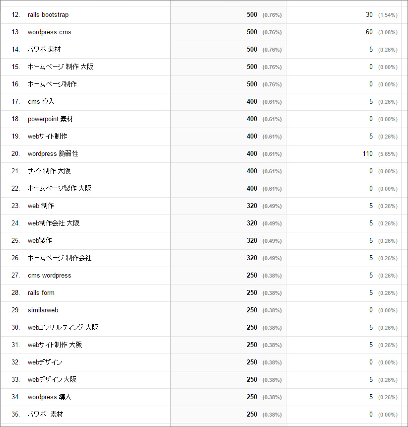 google analytics検索クエリ