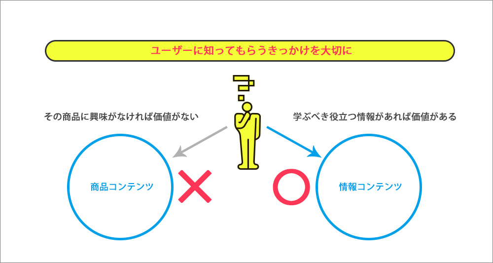 コンテンツの価値