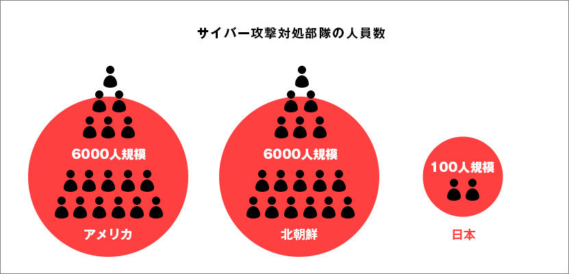 サイバー攻撃対処部隊の人員数