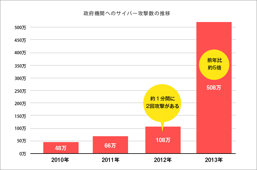 グラフ