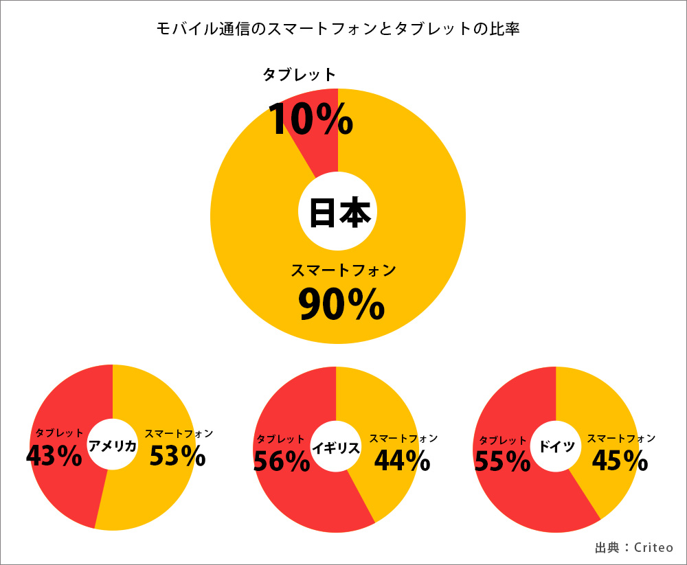 日本のモバイルeコマース