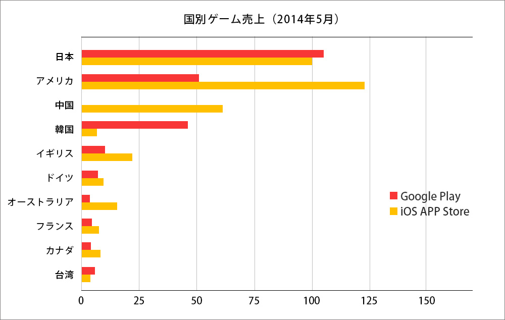 ゲーム売上世界と比較