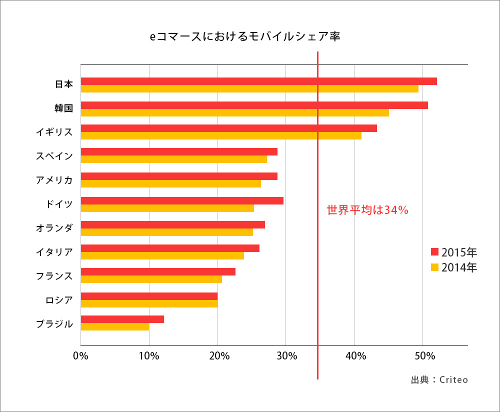 日本のモバイルeコマース