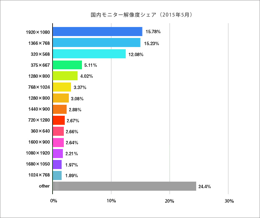 国内モニター解像度シェアグラフ