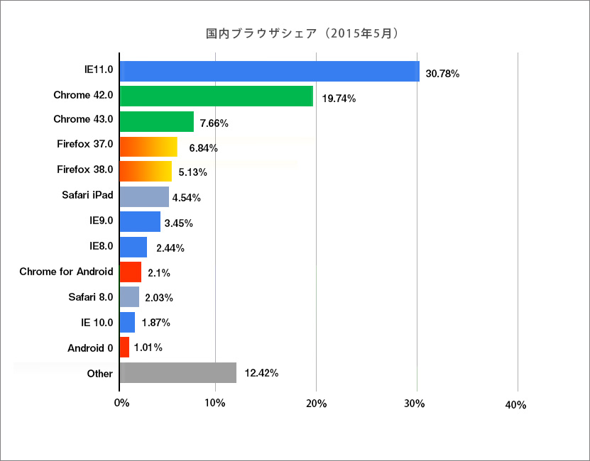 国内ブラウザシェアグラフ