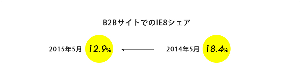 IE8ユーザー調査