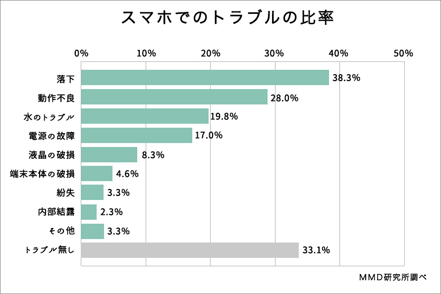 スマホでのトラブルの比率