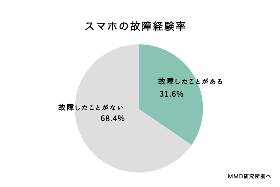 スマホの故障経験率