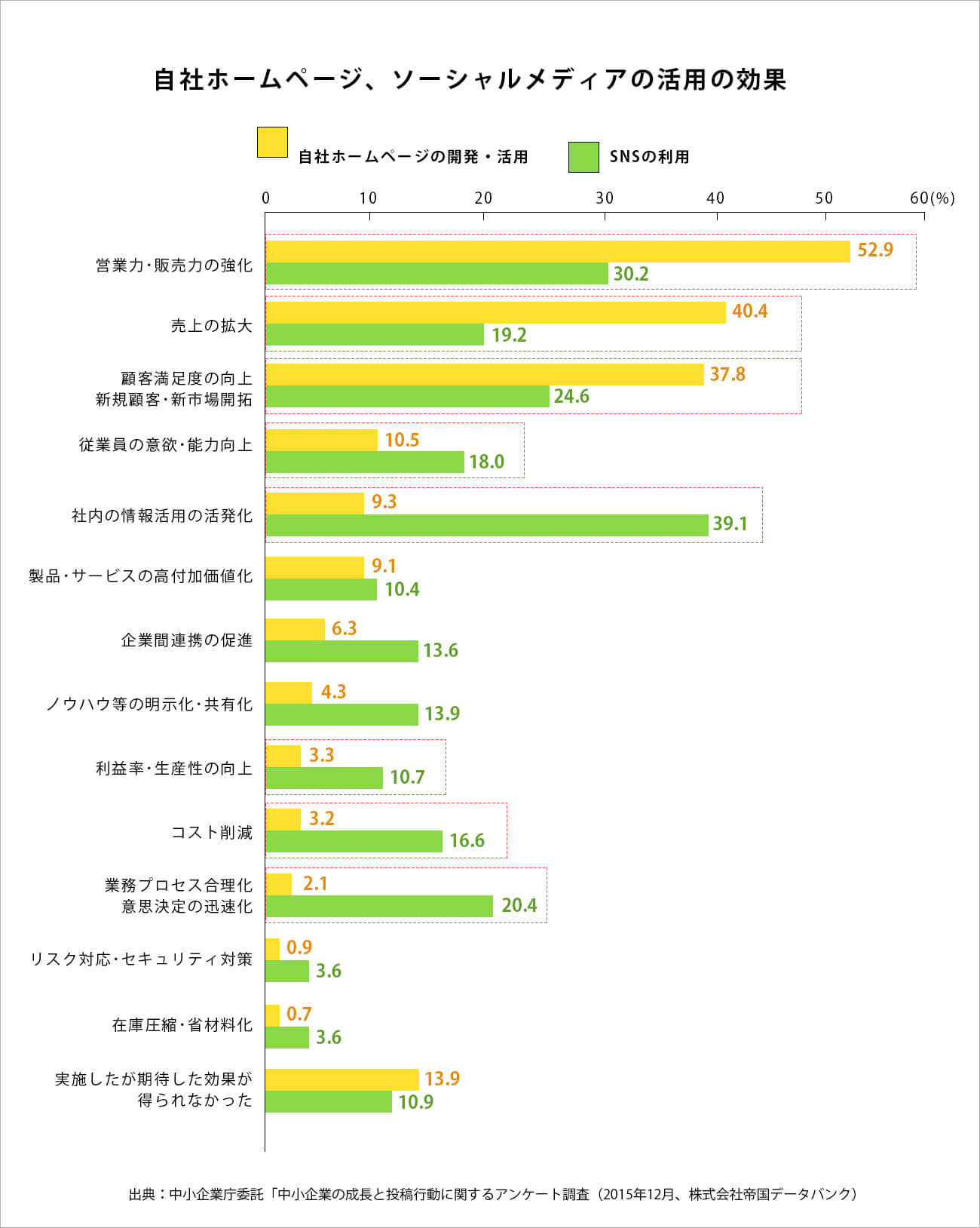 中小企業SNSグラフ