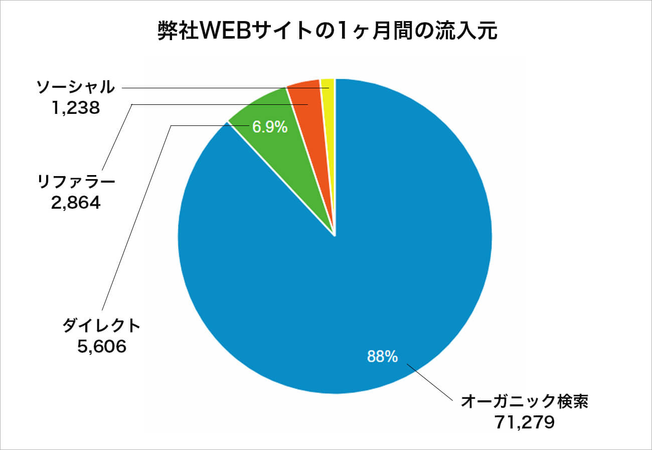 弊社の一ヶ月間の流入元