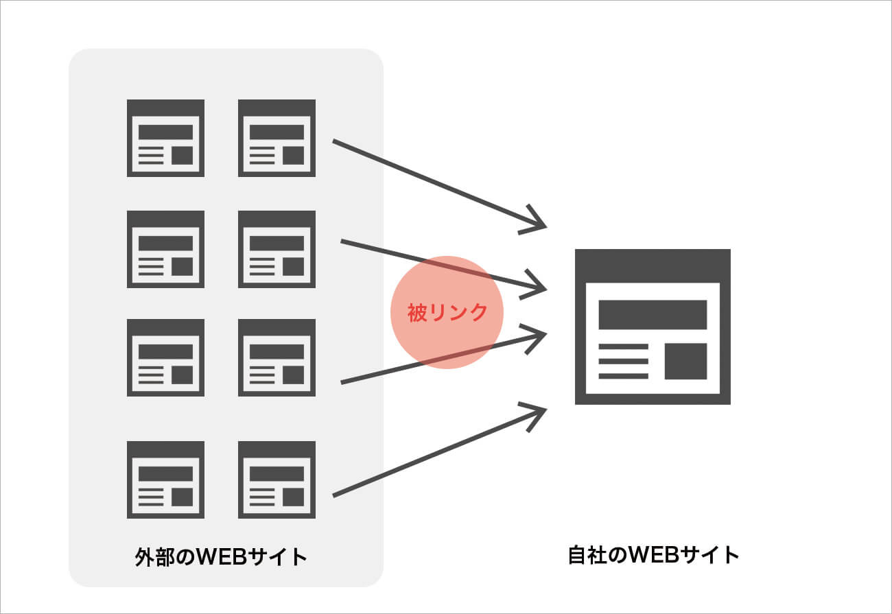 外部サイトからの被リンクとは