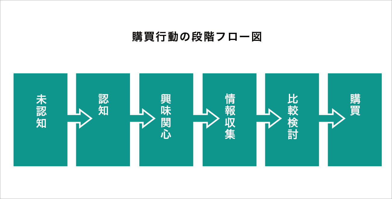 購買行動の段階フロー図